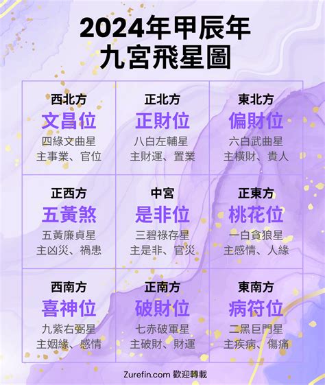 九宫飞星图|九宮飛星圖